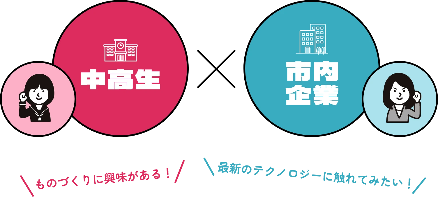 中高生X市内企業